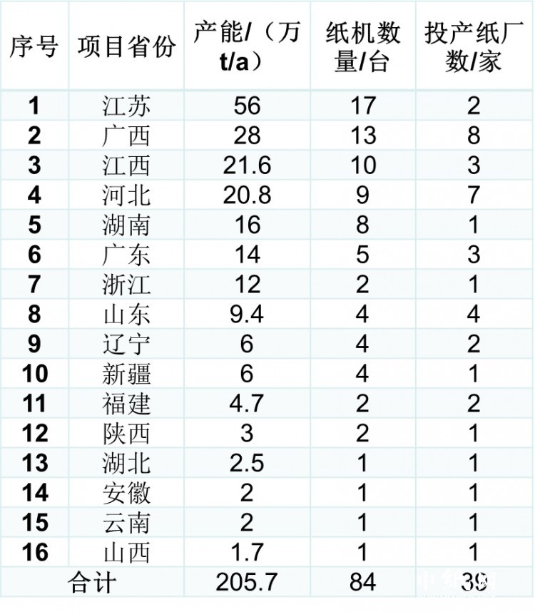 当前位置: 首页纸业资讯国内动态正文  生活用纸行业2022年全年新投产产能205.7万吨