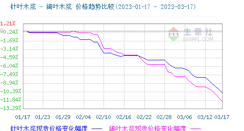 木浆价格跌势不减 短期仍有走低 木浆价格跌势不减 短期仍有走低
