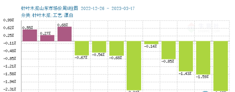 木浆价格跌势不减 短期仍有走低