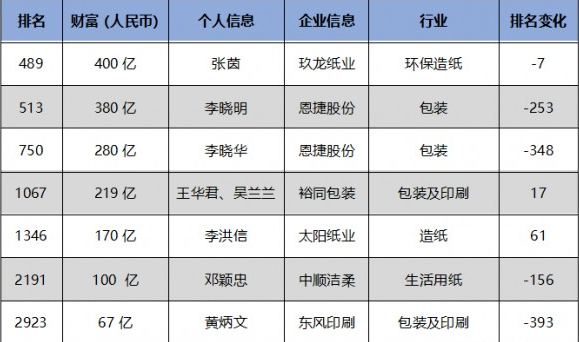 2023胡润全球富豪榜发布 多位印刷包装造纸富豪上榜！