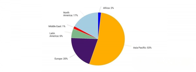 占全球纸浆和造纸行业38%箱板纸 未来市场如何? 占全球纸浆和造纸行业38%箱板纸 未来市场如何?