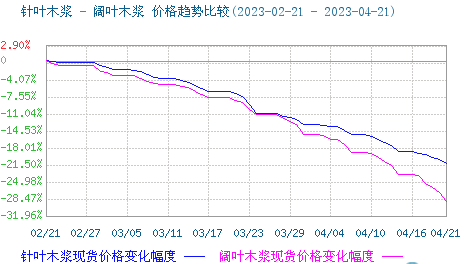 木浆价格跌势不减 短期持续弱势