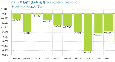 木浆价格跌势不减 短期持续弱势