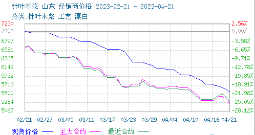 木浆价格跌势不减 短期持续弱势 木浆价格跌势不减 短期持续弱势