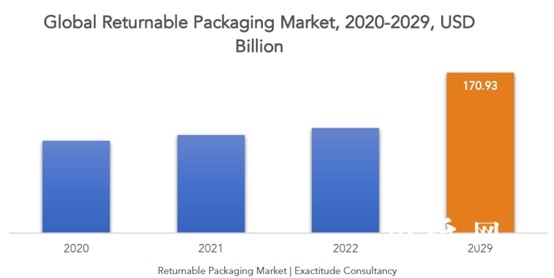 可回收包装市场将突破1700亿美元