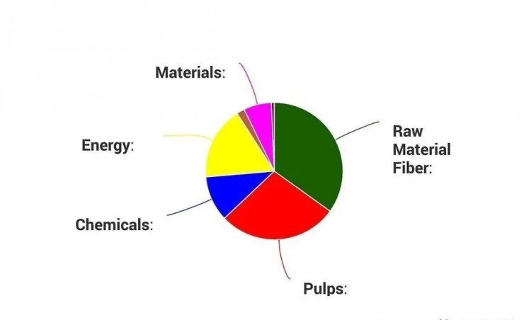 印度尼西亚纸浆和造纸行业发展现状与趋势！